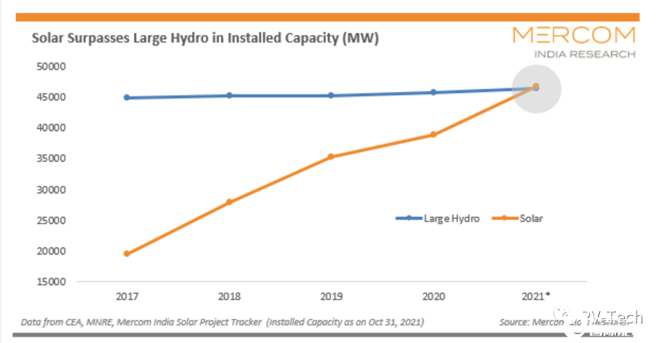 First super hydropower! Solar energy becomes India's leading renewable energy, with installed capacity of 46.8GW